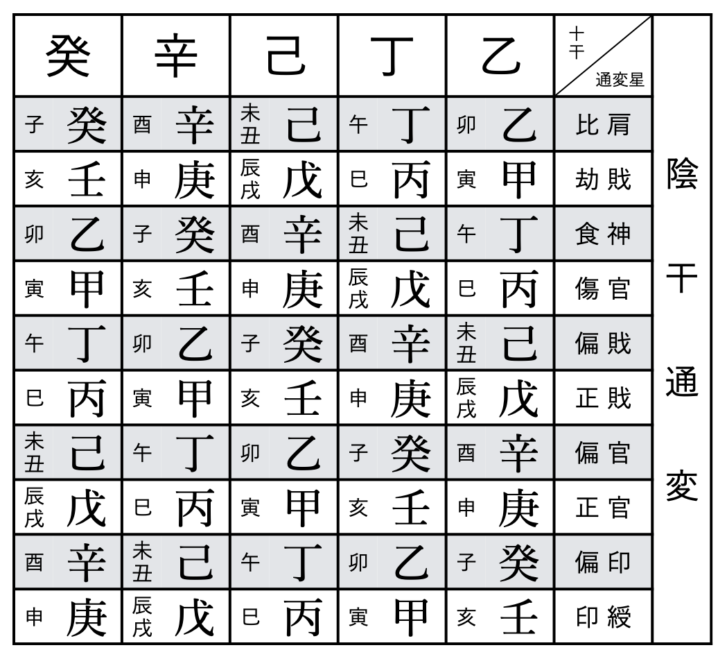 陰干通変表