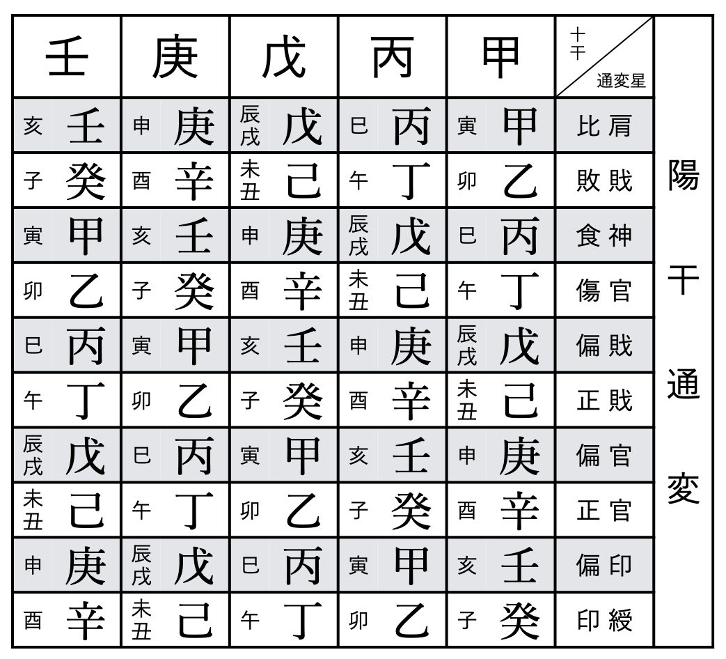 陽干通変表